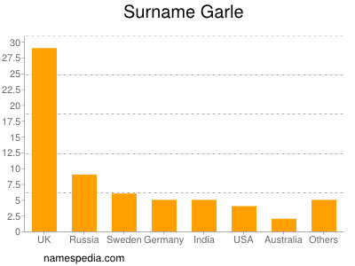 Surname Garle