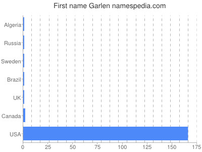 Given name Garlen