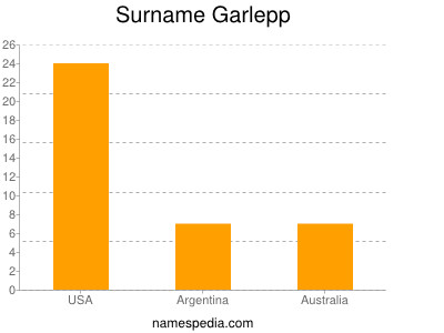Surname Garlepp