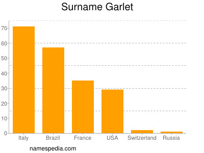 Surname Garlet