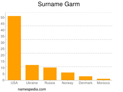 Surname Garm