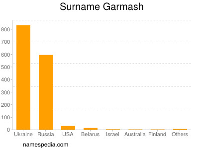 Surname Garmash