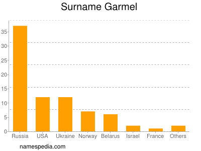Surname Garmel