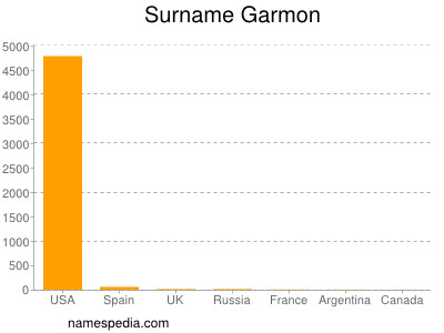 Surname Garmon