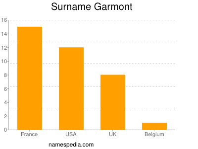 Surname Garmont