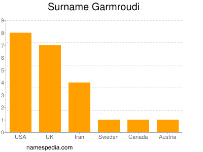 Surname Garmroudi