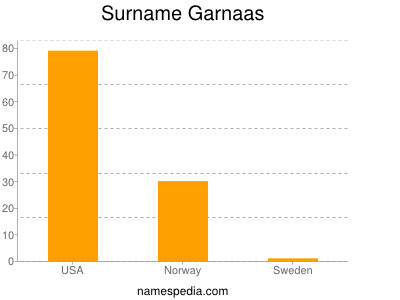 Surname Garnaas