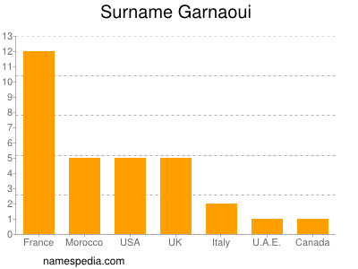 Surname Garnaoui