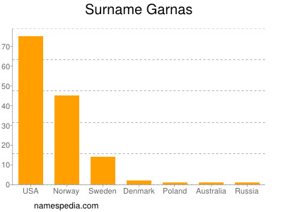 Surname Garnas