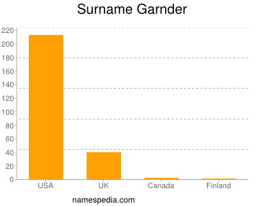 Surname Garnder