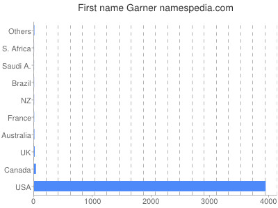 Given name Garner