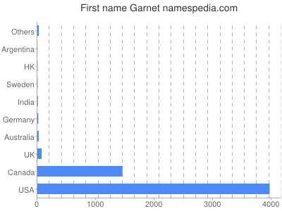 Given name Garnet