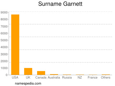 Surname Garnett