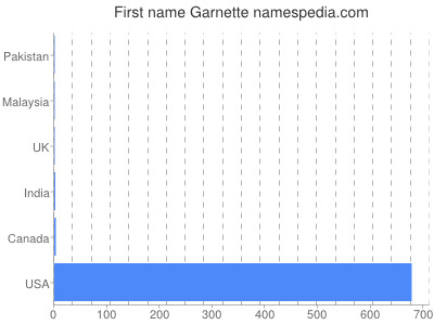Given name Garnette