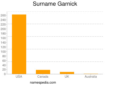 Surname Garnick
