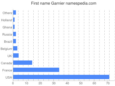 Given name Garnier