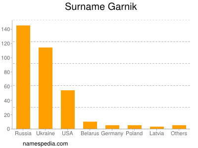 Surname Garnik