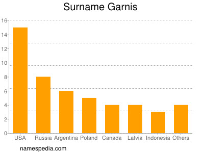 Surname Garnis