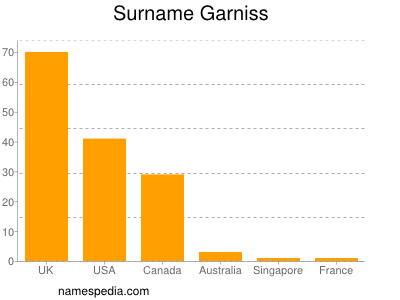 Surname Garniss
