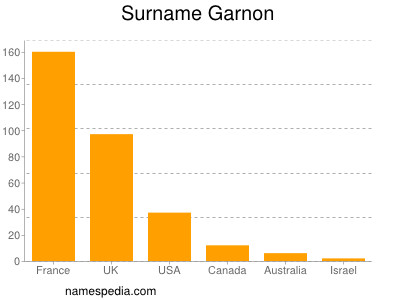 Surname Garnon