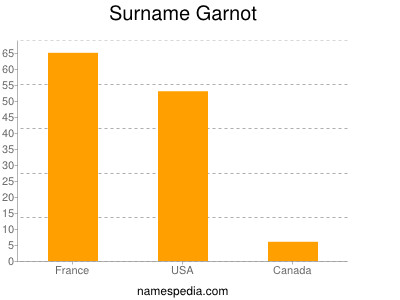 Surname Garnot