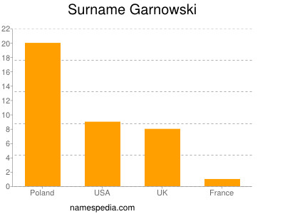 Surname Garnowski