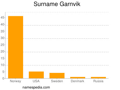 Surname Garnvik