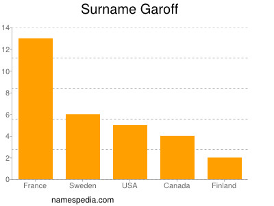 Surname Garoff