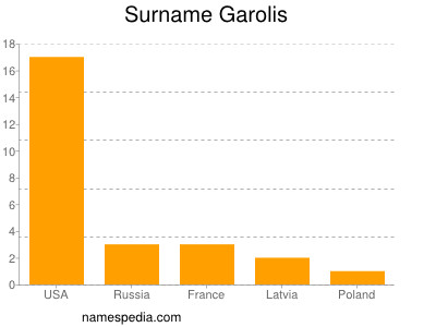 Surname Garolis