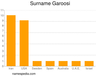 Surname Garoosi