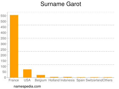 Surname Garot