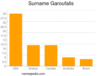 Surname Garoufalis