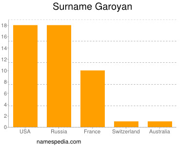 Surname Garoyan