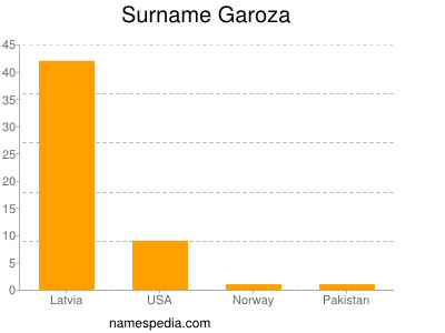 Surname Garoza