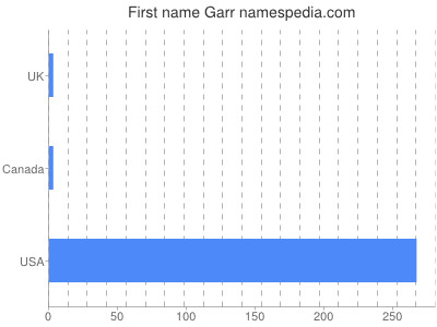 Given name Garr