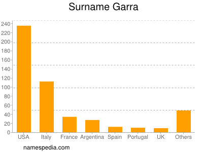 Surname Garra