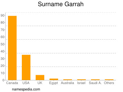 Surname Garrah