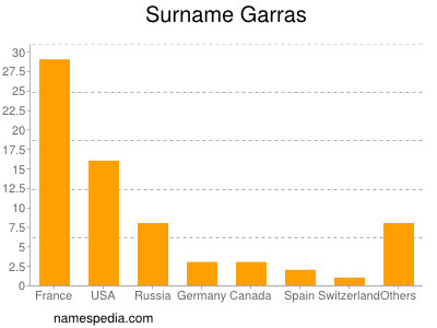 Surname Garras