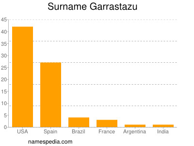 Surname Garrastazu