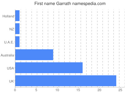 Given name Garrath