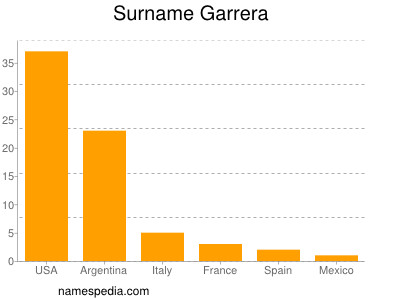 Surname Garrera