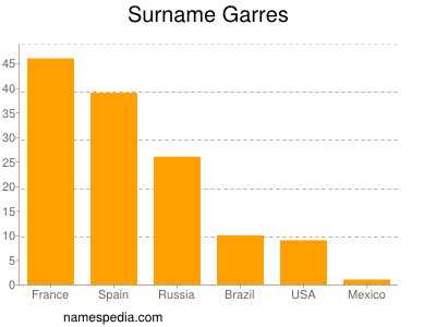 Surname Garres