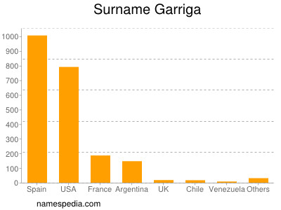 Surname Garriga