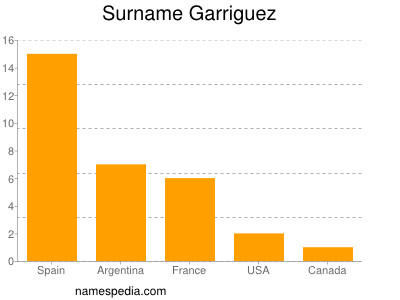 Surname Garriguez
