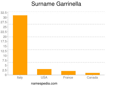 Surname Garrinella
