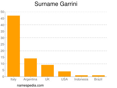 Surname Garrini