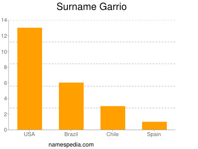 Surname Garrio