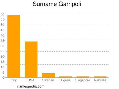 Surname Garripoli