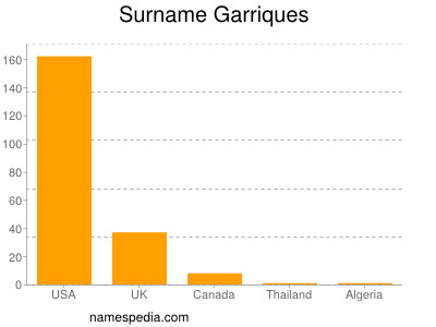 Surname Garriques