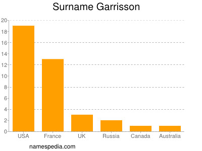 Surname Garrisson